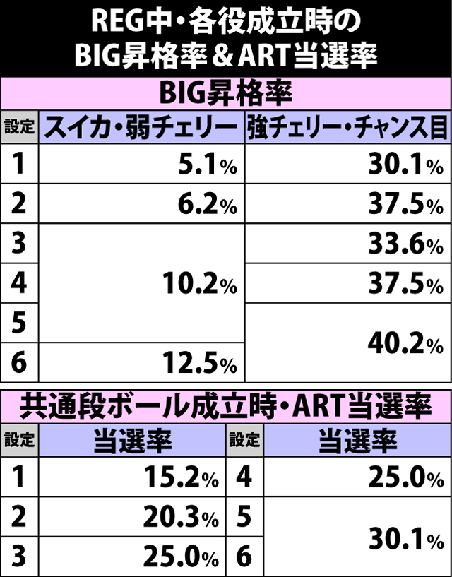 6.3.1 REG中・各役成立時のBIG昇格率&ART当選率