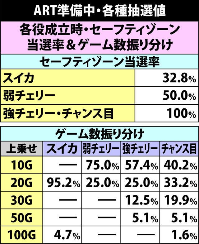 7.1.1 ART準備中・各種抽選値