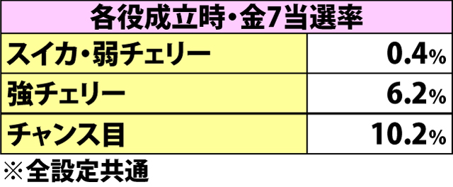 7.1.1 ART準備中・各種抽選値