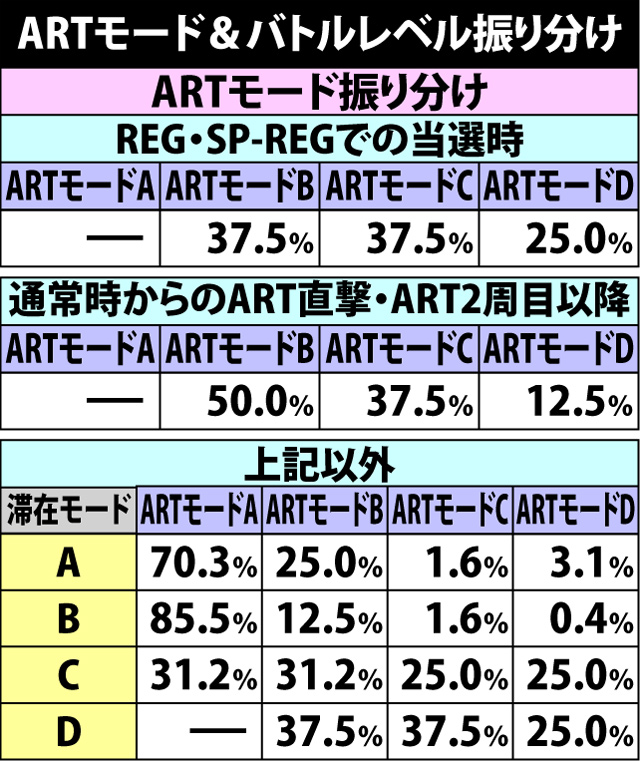 7.2.1 ARTモード&バトルレベル振り分け