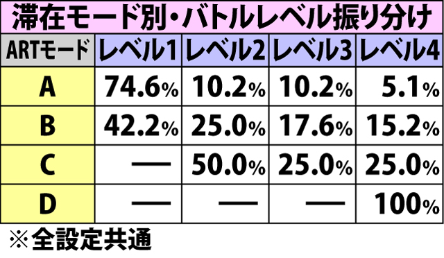 7.2.1 ARTモード&バトルレベル振り分け