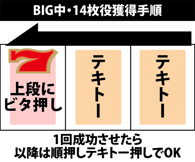 ボーナス中の打ち方