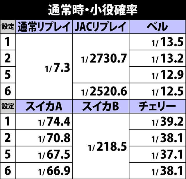 2.2.1 通常時・小役確率