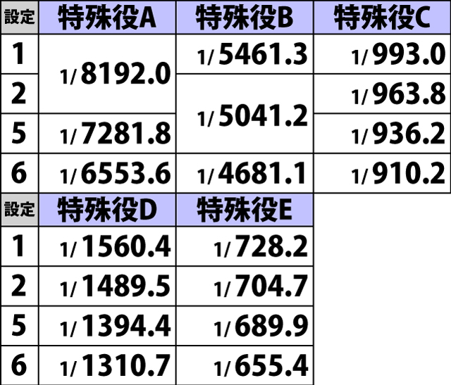 2.2.1 通常時・小役確率