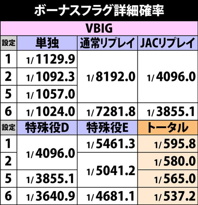 2.4.1 ボーナスフラグ詳細確率