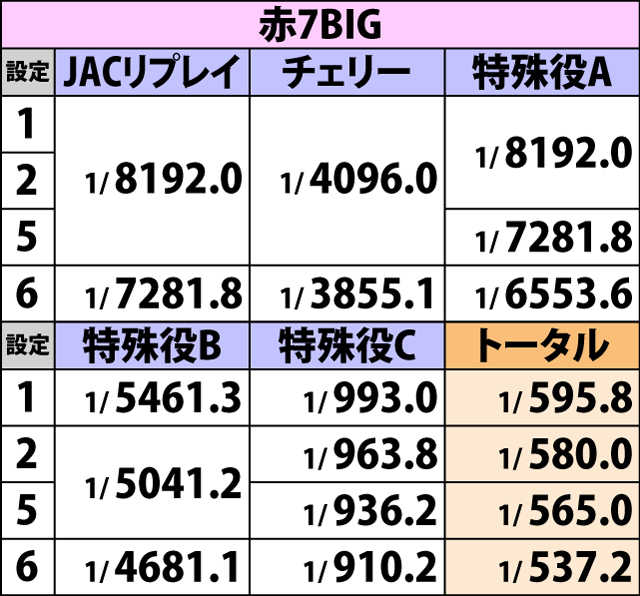 2.4.1 ボーナスフラグ詳細確率