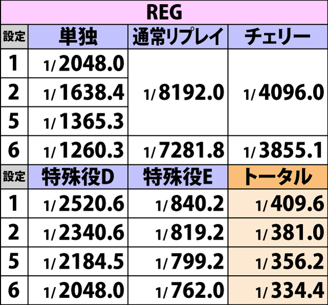 2.3.1 ボーナスフラグ詳細確率(2ページ目)