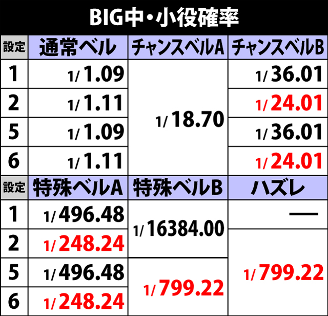 2.5.1 BIG中・小役確率