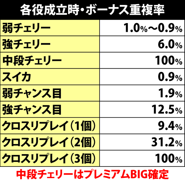 5.8.1 各役成立時・ボーナス重複率