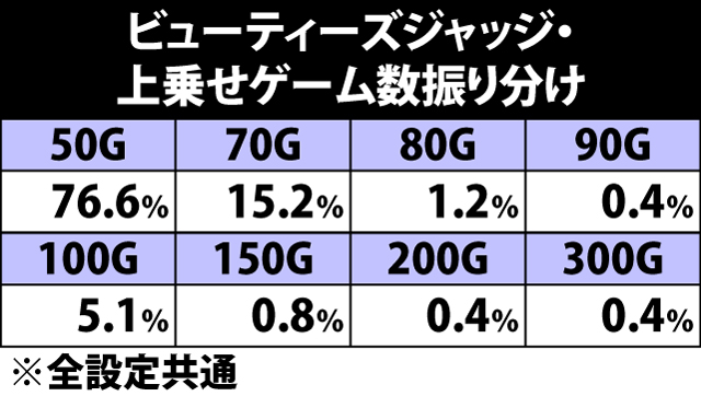 7.4.1 ビューディーズジャッジ・上乗せゲーム数振り分け