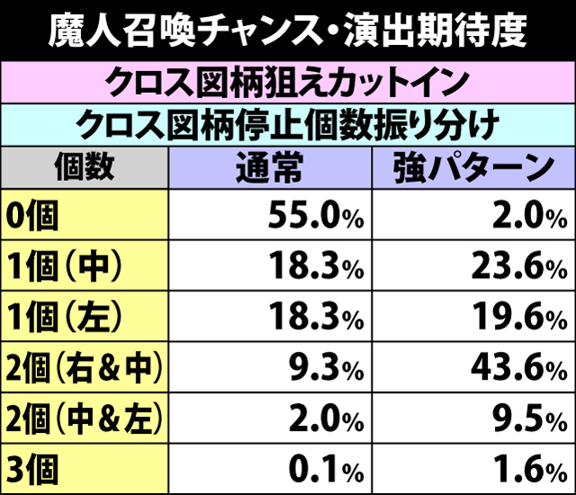 8.4.1 魔人召喚チャンス・演出期待度