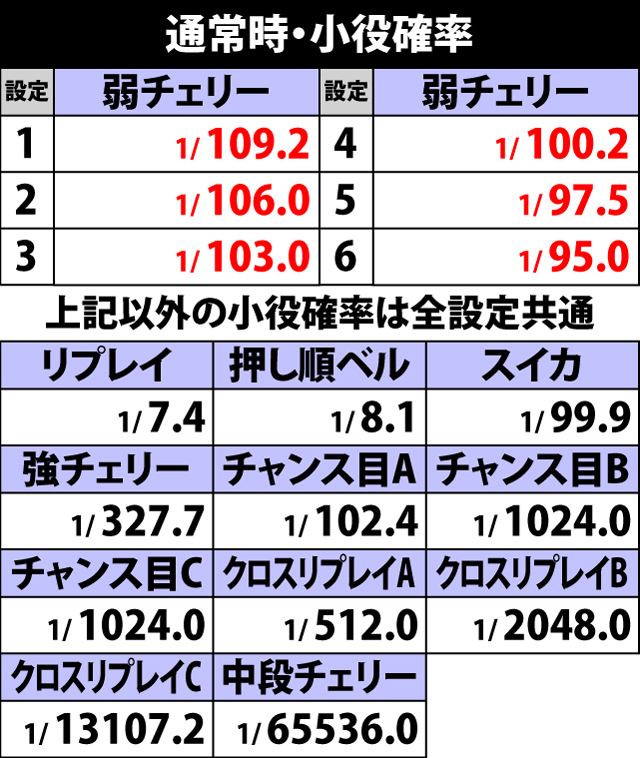 5.1.1 通常時・小役確率