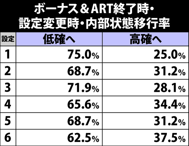 5.2.1 特定状況での内部状態移行率
