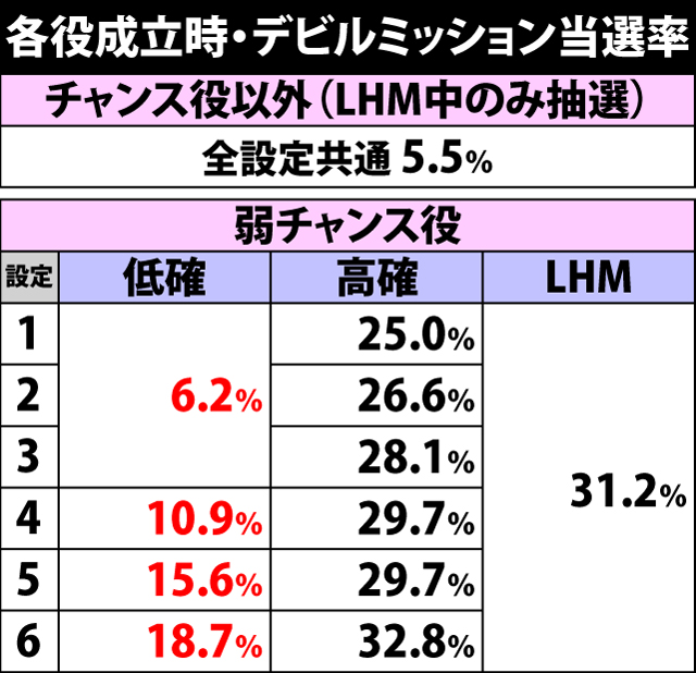 5.3.1 デビルミッション・各種抽選値