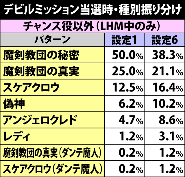5.5.1 デビルミッション・種別振り分け