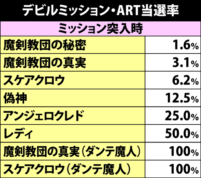 5.6.1 デビルミッション中・各役成立時のART当選率