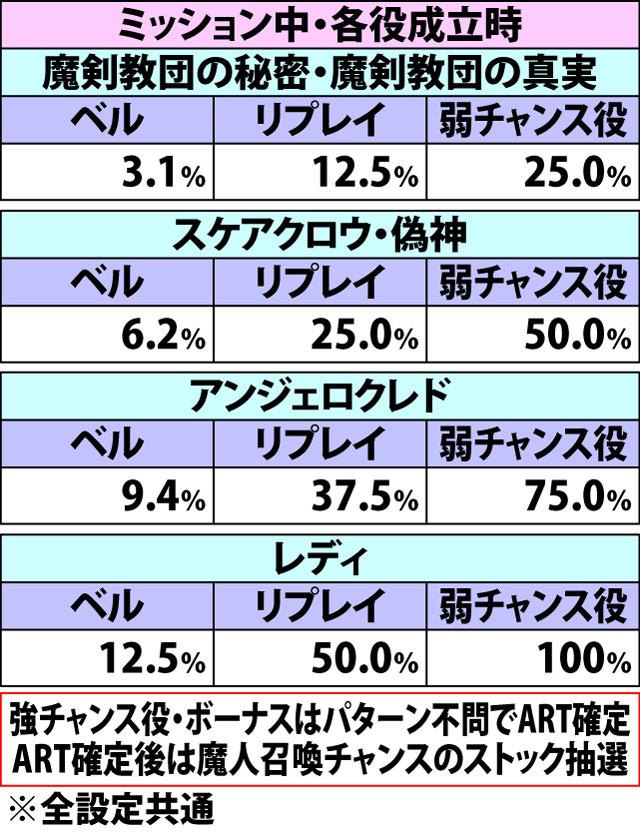5.6.1 デビルミッション中・各役成立時のART当選率