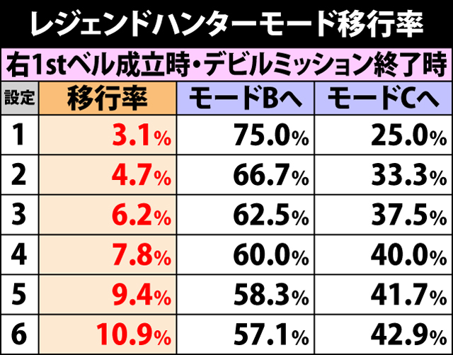 5.7.1 レジェンドハンターモード移行率