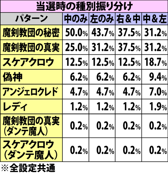 6.1.1 通常時BIG・デビルミッション当選率&振り分け