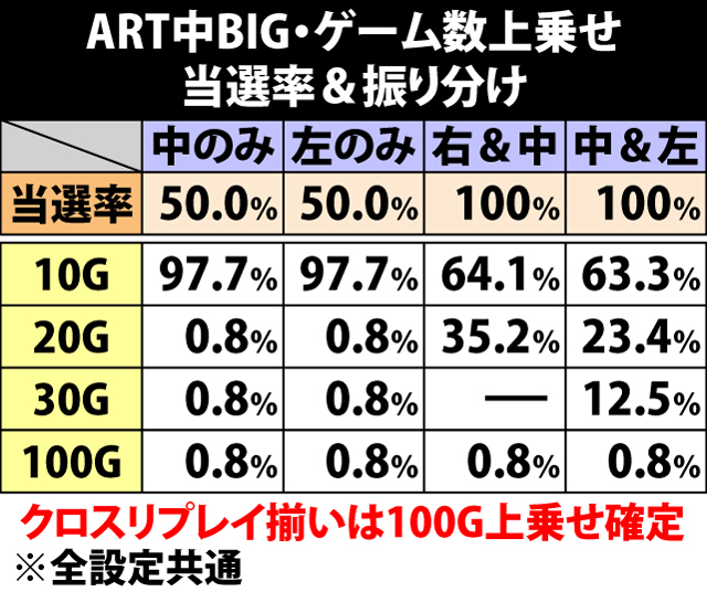 6.2.1 ART中BIG・ゲーム数上乗せ当選率&振り分け