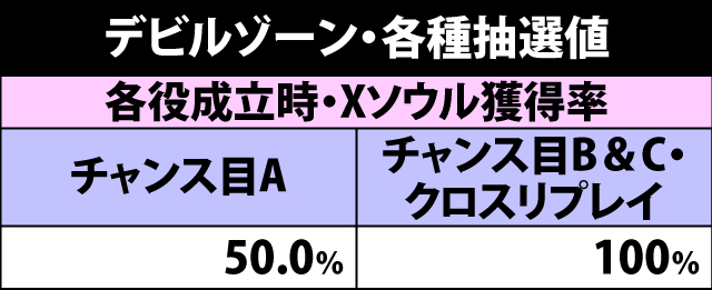 6.4.1 デビルゾーン・各種抽選値