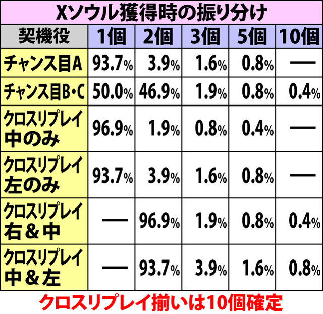 6.4.1 デビルゾーン・各種抽選値