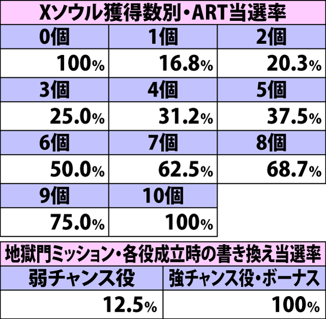 6.3.1 デビルゾーン・各種抽選値(2ページ目)