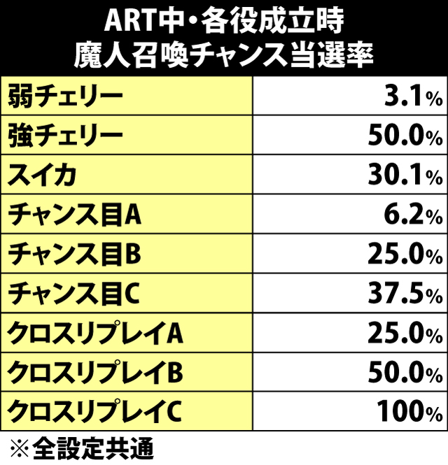 7.1.1 ART中・各役成立時の魔人召喚チャンス当選率