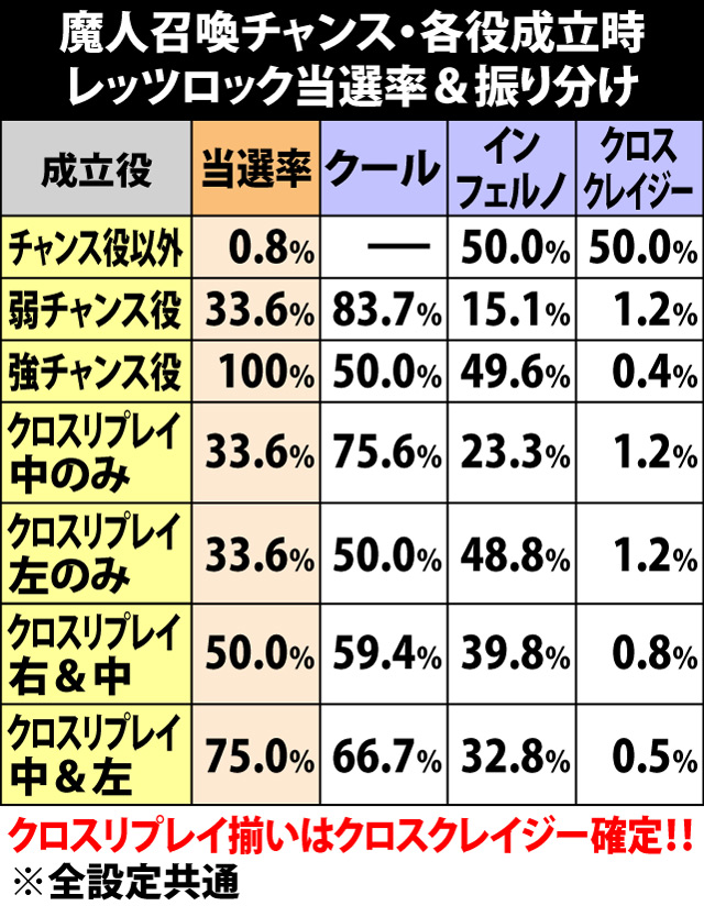 7.2.1 魔人召喚チャンス・各役成立時のレッツロック当選率&振り分け