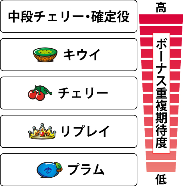 1.3.1 各役のボーナス重複期待度