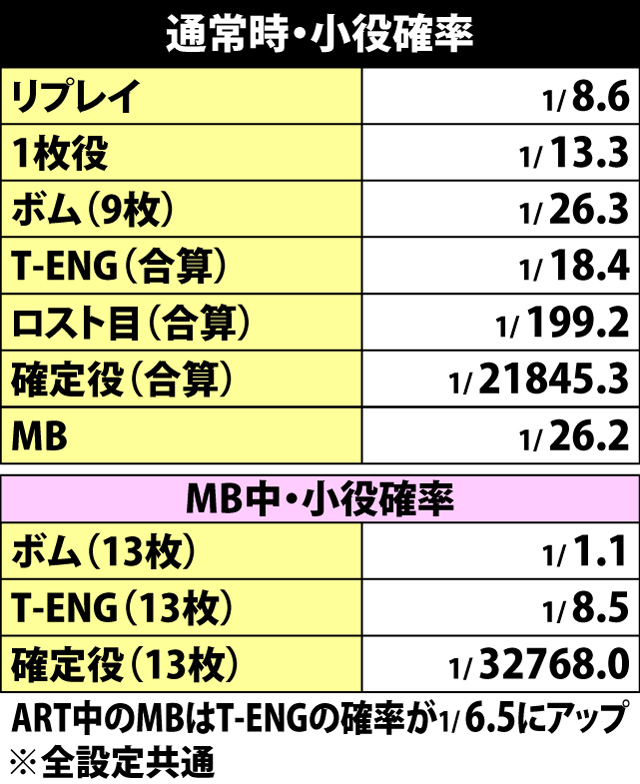 4.1.1 通常時・小役確率