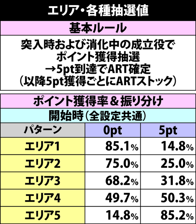 4.5.1 エリア(CZ)・各種抽選値