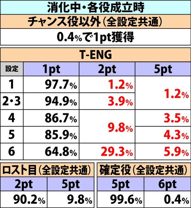 4.5.1 エリア(CZ)・各種抽選値