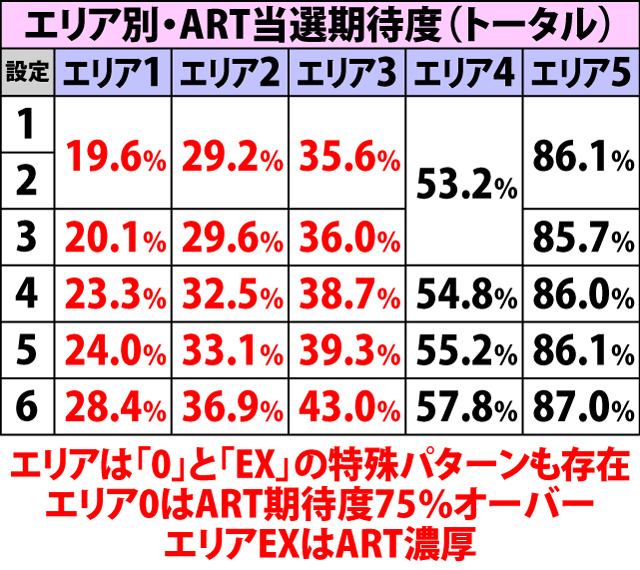 4.4.1 エリア(CZ)・各種抽選値(2ページ目)