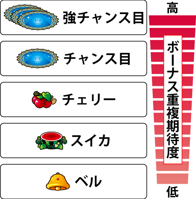 2.4.1 各役のボーナス重複期待度