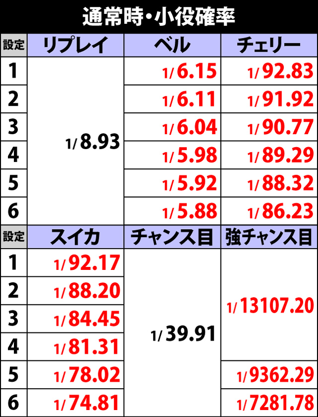3.6.1 通常時・小役確率