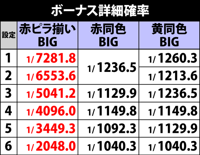 3.7.1 ボーナス詳細確率