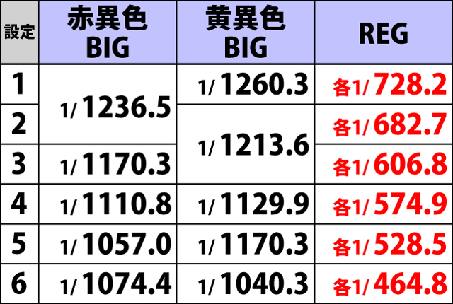 3.7.1 ボーナス詳細確率
