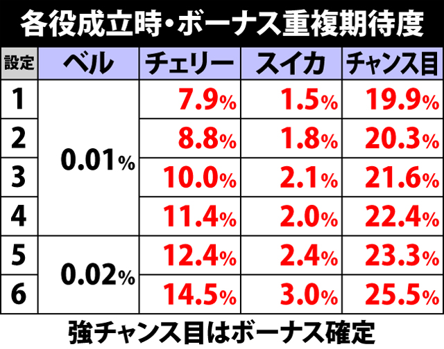 3.5.1 各役成立時・ボーナス重複期待度