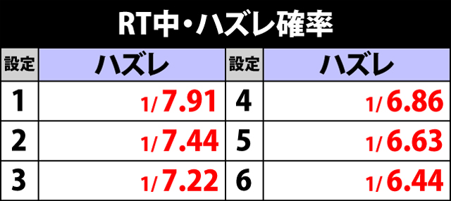 3.8.1 RT中・ハズレ確率