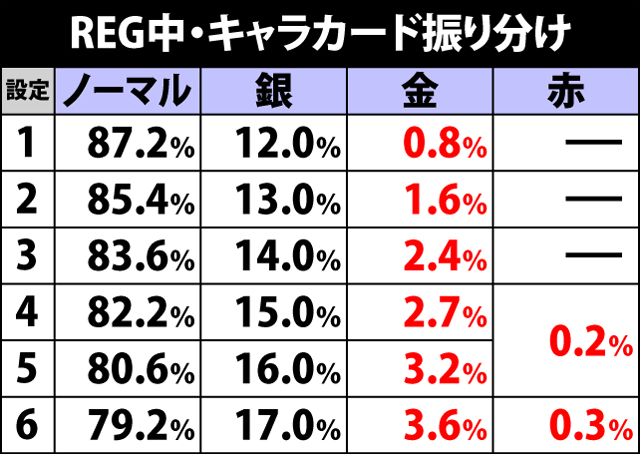 5.3.1 REG中のキャラカードによる設定示唆