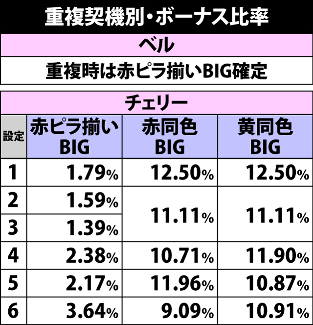 3.4.1 ボーナス重複契機別・種別比率