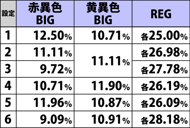 3.4.1 ボーナス重複契機別・種別比率