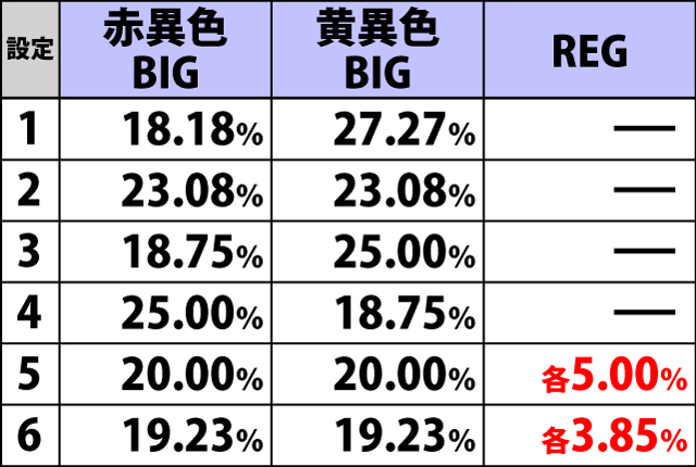 3.3.1 ボーナス重複契機別・種別比率(2ページ目)