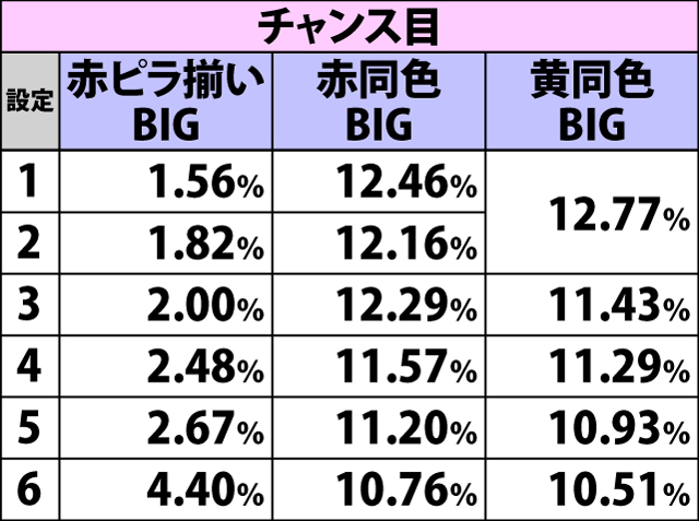 3.2.1 ボーナス重複契機別・種別比率(3ページ目)