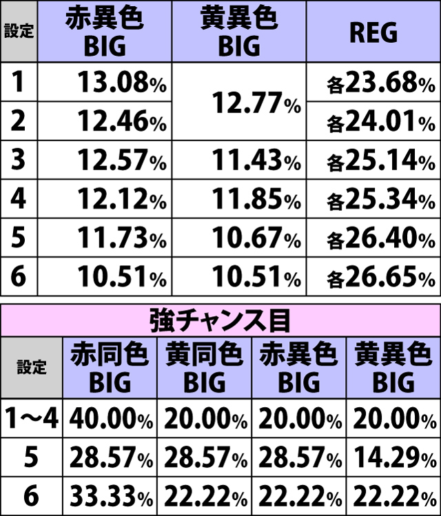 3.2.1 ボーナス重複契機別・種別比率(3ページ目)