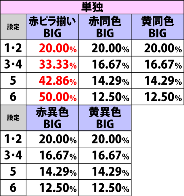 3.1.1 ボーナス重複契機別・種別比率(4ページ目)