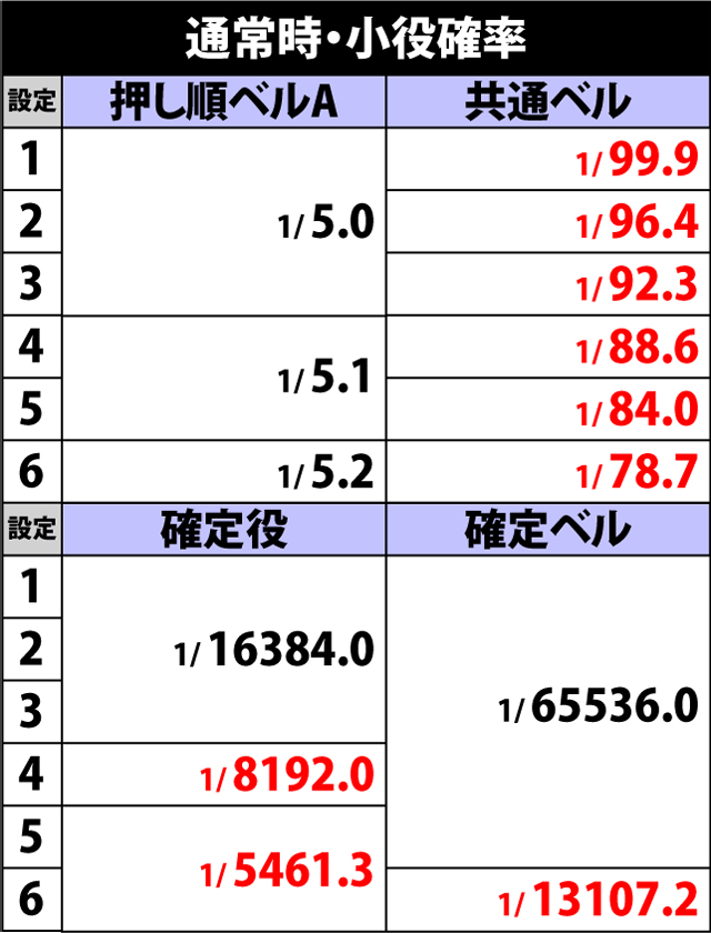 5.1.1 通常時・小役確率