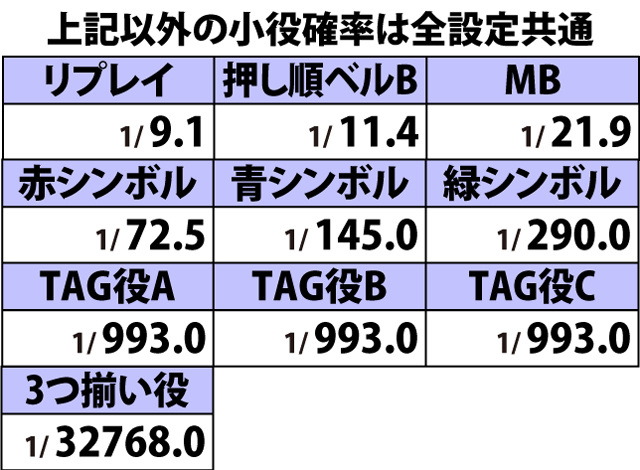5.1.1 通常時・小役確率