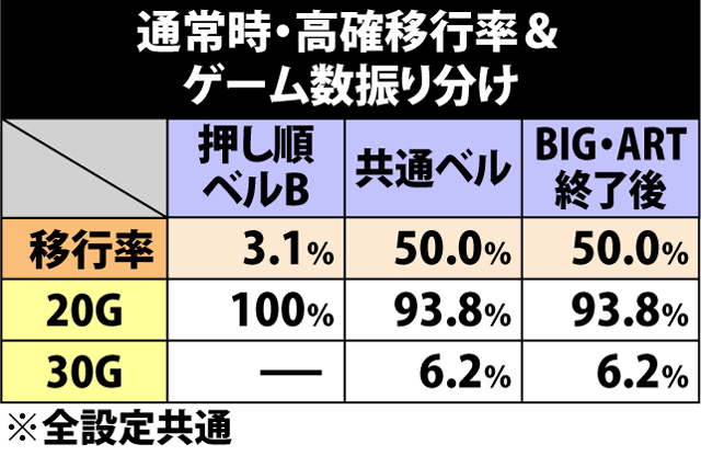 5.2.1 通常時・高確移行率&ゲーム数振り分け